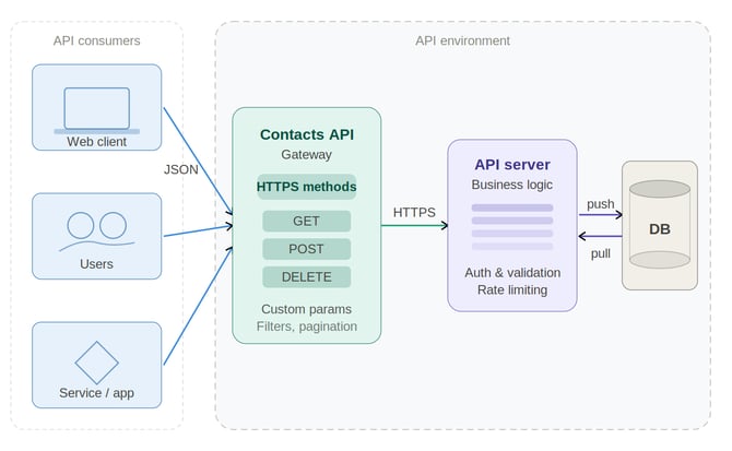 contacts_api_diagram(2)